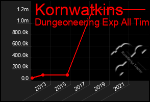 Total Graph of Kornwatkins