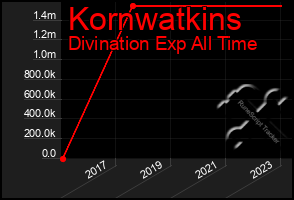 Total Graph of Kornwatkins