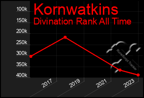 Total Graph of Kornwatkins