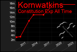 Total Graph of Kornwatkins