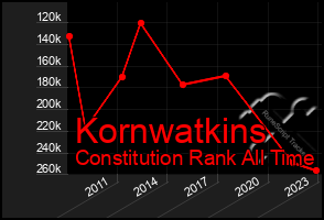 Total Graph of Kornwatkins