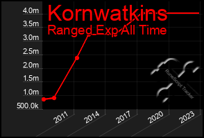 Total Graph of Kornwatkins