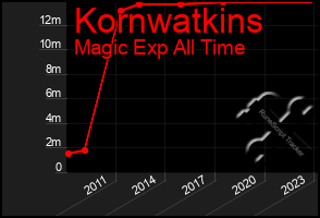 Total Graph of Kornwatkins