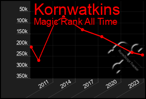 Total Graph of Kornwatkins