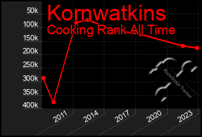 Total Graph of Kornwatkins