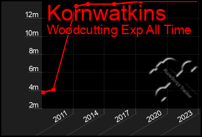 Total Graph of Kornwatkins