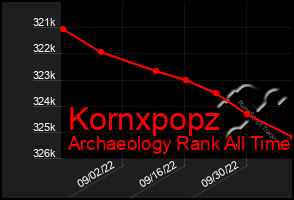 Total Graph of Kornxpopz