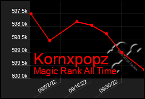 Total Graph of Kornxpopz