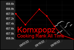 Total Graph of Kornxpopz