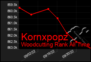 Total Graph of Kornxpopz