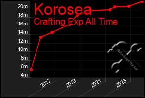 Total Graph of Korosea