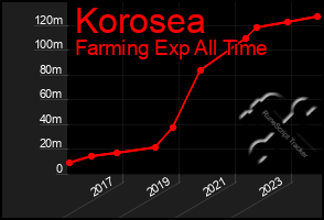 Total Graph of Korosea