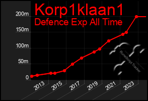 Total Graph of Korp1klaan1