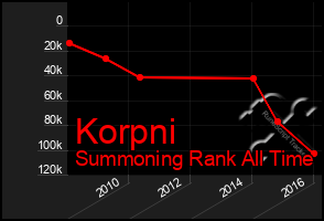 Total Graph of Korpni