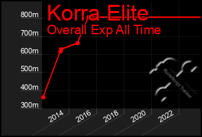 Total Graph of Korra Elite