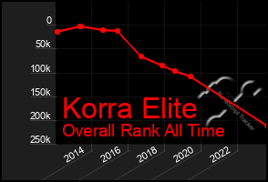 Total Graph of Korra Elite