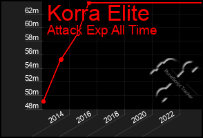 Total Graph of Korra Elite