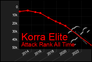Total Graph of Korra Elite