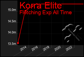 Total Graph of Korra Elite