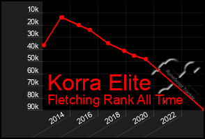 Total Graph of Korra Elite