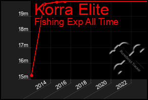 Total Graph of Korra Elite