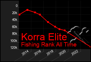 Total Graph of Korra Elite