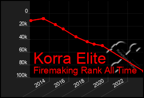 Total Graph of Korra Elite