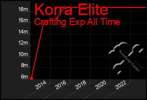 Total Graph of Korra Elite