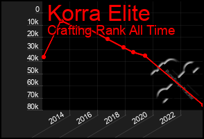 Total Graph of Korra Elite
