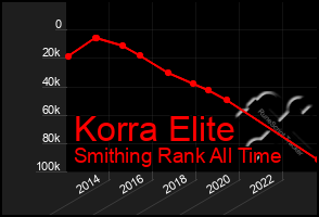 Total Graph of Korra Elite