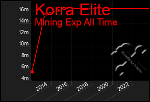 Total Graph of Korra Elite