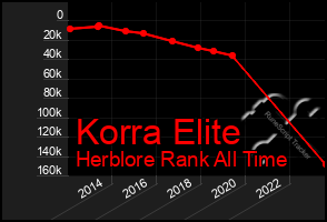 Total Graph of Korra Elite