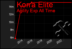Total Graph of Korra Elite
