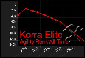 Total Graph of Korra Elite