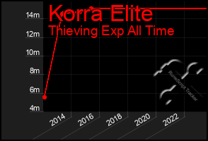 Total Graph of Korra Elite