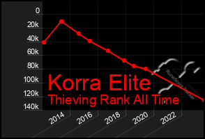 Total Graph of Korra Elite