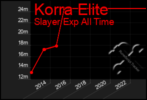 Total Graph of Korra Elite