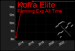 Total Graph of Korra Elite