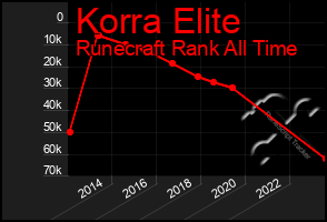Total Graph of Korra Elite
