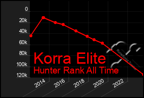 Total Graph of Korra Elite