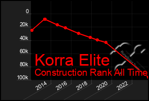 Total Graph of Korra Elite