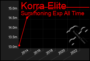 Total Graph of Korra Elite