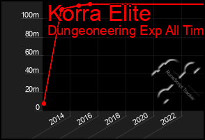 Total Graph of Korra Elite