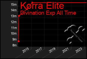Total Graph of Korra Elite