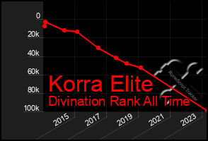Total Graph of Korra Elite