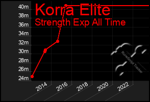 Total Graph of Korra Elite