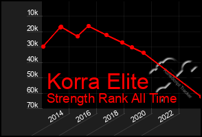 Total Graph of Korra Elite