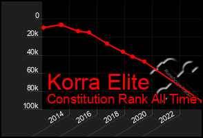 Total Graph of Korra Elite