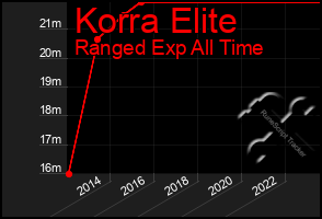 Total Graph of Korra Elite