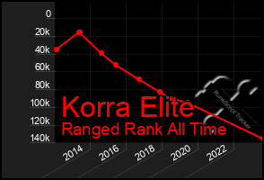 Total Graph of Korra Elite